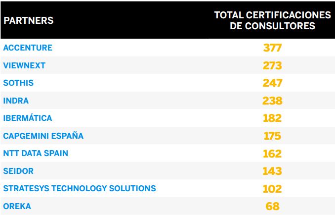 Ranking Partners SAP 2022