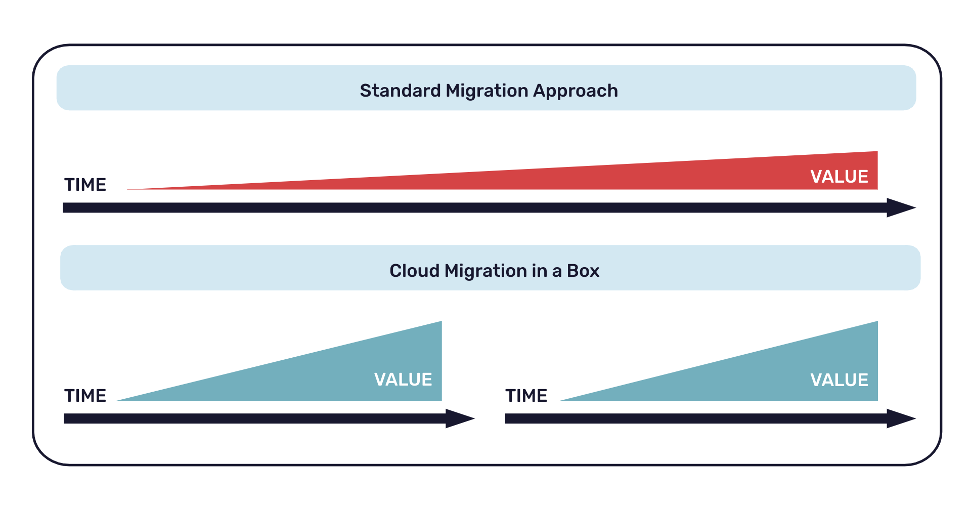 Cloud migration in a Box