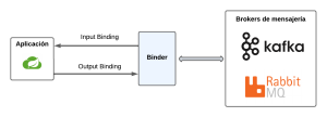 Spring Cloud Stream con Kafka Binder 1